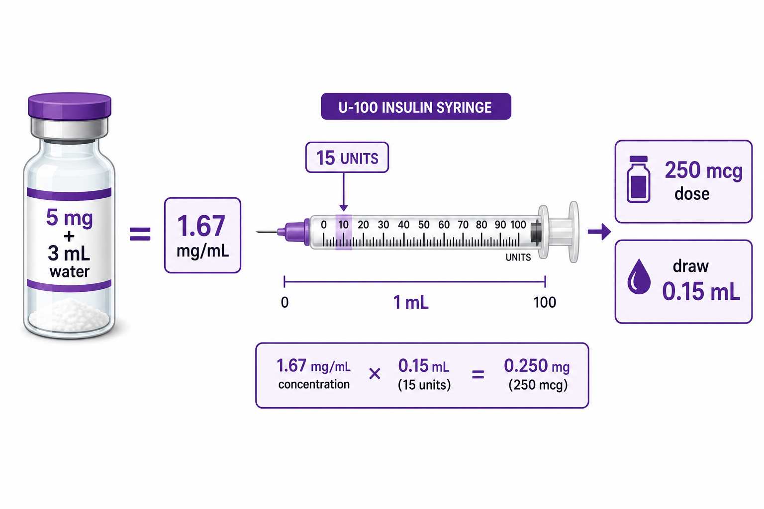 Diagram showing 5 mg peptide in 3 mL water equals 1.67 mg/mL and a 250 mcg dose draws to 15 units on a U-100 syringe